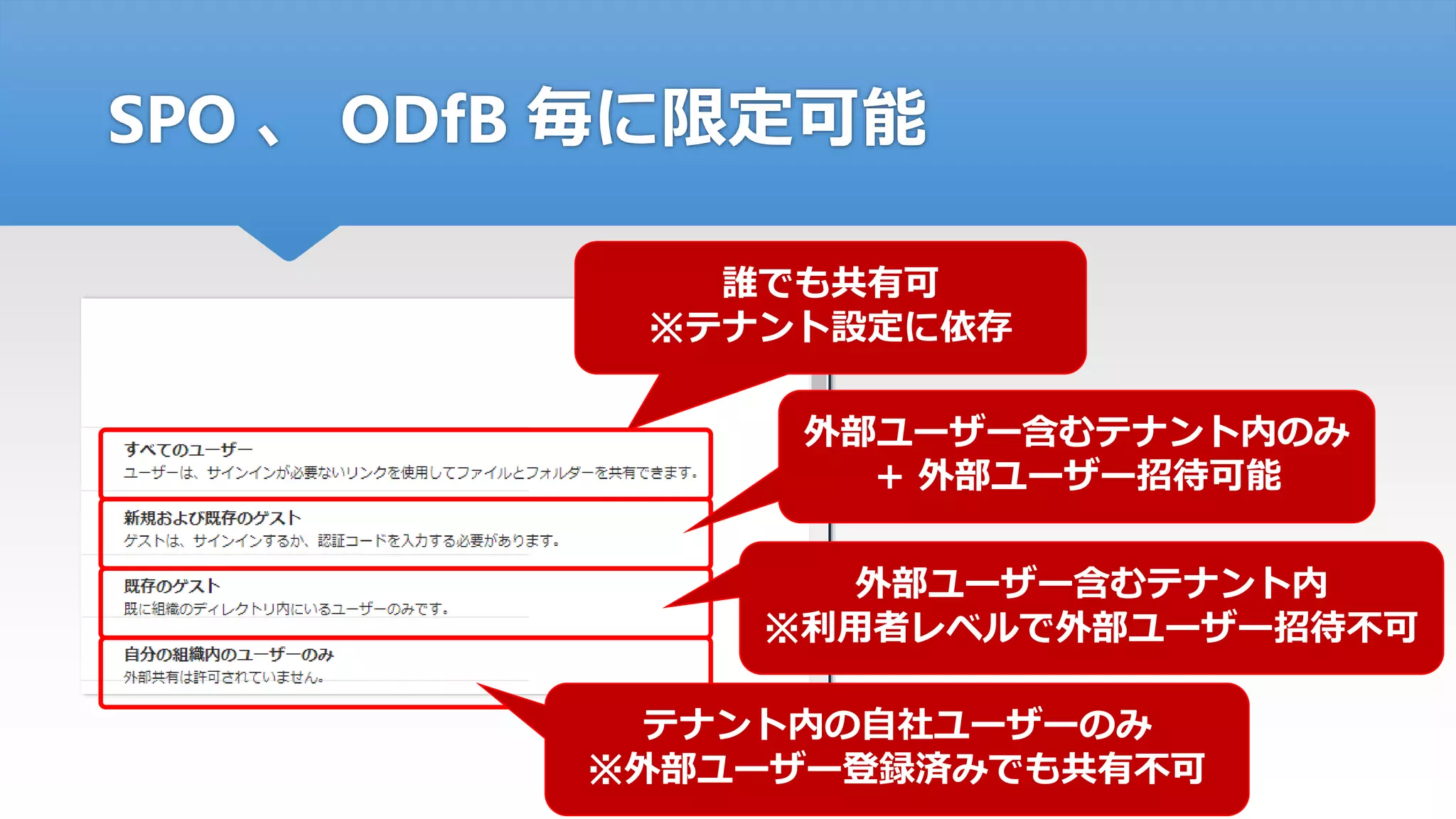 SPO 、 ODfB 毎に限定可能
誰でも共有可
※テナント設定に依存
外部ユーザー含むテナント内のみ
＋ 外部ユーザー招待可能
外部ユーザー含むテナント内
※利用者レベルで外部ユーザー招待不可
テナント内の自社ユーザーのみ
※外部ユーザー登録済みでも共有不可
 
