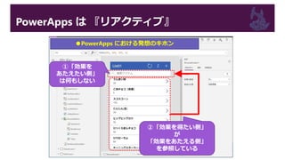 PowerApps は 『リアクティブ』
●PowerApps における発想のキホン
①「効果を
あたえたい側」
は何もしない
②「効果を得たい側」
が
「効果をあたえる側」
を参照している
 