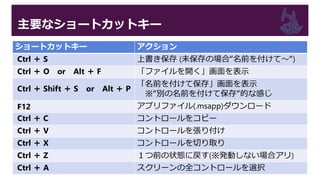 主要なショートカットキー
ショートカットキー アクション
Ctrl ＋ S 上書き保存 (未保存の場合“名前を付けて～“)
Ctrl ＋ O or Alt ＋ F 「ファイルを開く」画面を表示
Ctrl ＋ Shift ＋ S or Alt ＋ P
「名前を付けて保存」画面を表示
※“別の名前を付けて保存“的な感じ
F12 アプリファイル(.msapp)ダウンロード
Ctrl ＋ C コントロールをコピー
Ctrl ＋ V コントロールを張り付け
Ctrl ＋ X コントロールを切り取り
Ctrl ＋ Z １つ前の状態に戻す(※発動しない場合アリ)
Ctrl ＋ A スクリーンの全コントロールを選択
 