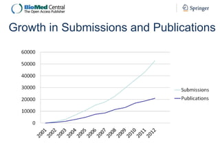 Growth in Submissions and Publications

 