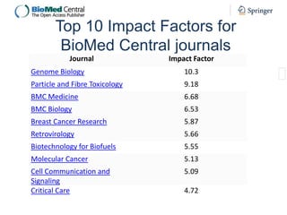 Top 10 Impact Factors for
BioMed Central journals
Journal

Impact Factor

Genome Biology

10.3

Particle and Fibre Toxicology

9.18

BMC Medicine

6.68

BMC Biology

6.53

Breast Cancer Research

5.87

Retrovirology

5.66

Biotechnology for Biofuels

5.55

Molecular Cancer

5.13

Cell Communication and
Signaling
Critical Care

5.09
4.72

 