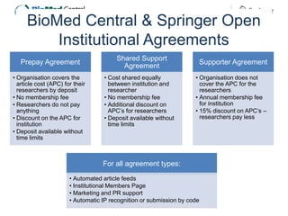 BioMed Central & Springer Open
Institutional Agreements
Prepay Agreement
• Organisation covers the
article cost (APC) for their
researchers by deposit
• No membership fee
• Researchers do not pay
anything
• Discount on the APC for
institution
• Deposit available without
time limits

Shared Support
Agreement
• Cost shared equally
between institution and
researcher
• No membership fee
• Additional discount on
APC’s for researchers
• Deposit available without
time limits

Supporter Agreement
• Organisation does not
cover the APC for the
researchers
• Annual membership fee
for institution
• 15% discount on APC’s –
researchers pay less

For all agreement types:
• Automated article feeds
• Institutional Members Page
• Marketing and PR support
• Automatic IP recognition or submission by code

 