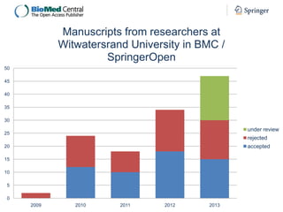 Manuscripts from researchers at
Witwatersrand University in BMC /
SpringerOpen
50
45
40
35

30

under review

25

rejected
accepted

20
15
10
5
0
2009

2010

2011

2012

2013

 
