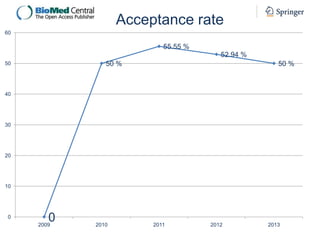 Acceptance rate
60

55.55 %
52.94 %
50 %

50

50 %

40

30

20

10

0

0

2009

2010

2011

2012

2013

 