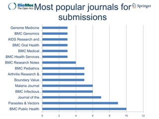 Most popular journals for
submissions
Genome Medicine
BMC Genomics
AIDS Research and…
BMC Oral Health
BMC Medical…
BMC Health Services…

BMC Research Notes
BMC Pediatrics
Arthritis Research &…
Boundary Value…
Malaria Journal
BMC Infectious…

Journal of the…
Parasites & Vectors
BMC Public Health
0

2

4

6

8

10

12

 
