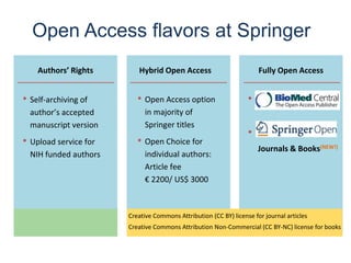 Open Access flavors at Springer
Authors’ Rights

• Self-archiving of
author’s accepted
manuscript version

• Upload service for
NIH funded authors

Hybrid Open Access

• Open Access option
in majority of
Springer titles

• Open Choice for
individual authors:
Article fee
€ 2200/ US$ 3000

Fully Open Access

•
•
Journals & Books(NEW!)

Creative Commons Attribution (CC BY) license for journal articles
Creative Commons Attribution Non-Commercial (CC BY-NC) license for books

 
