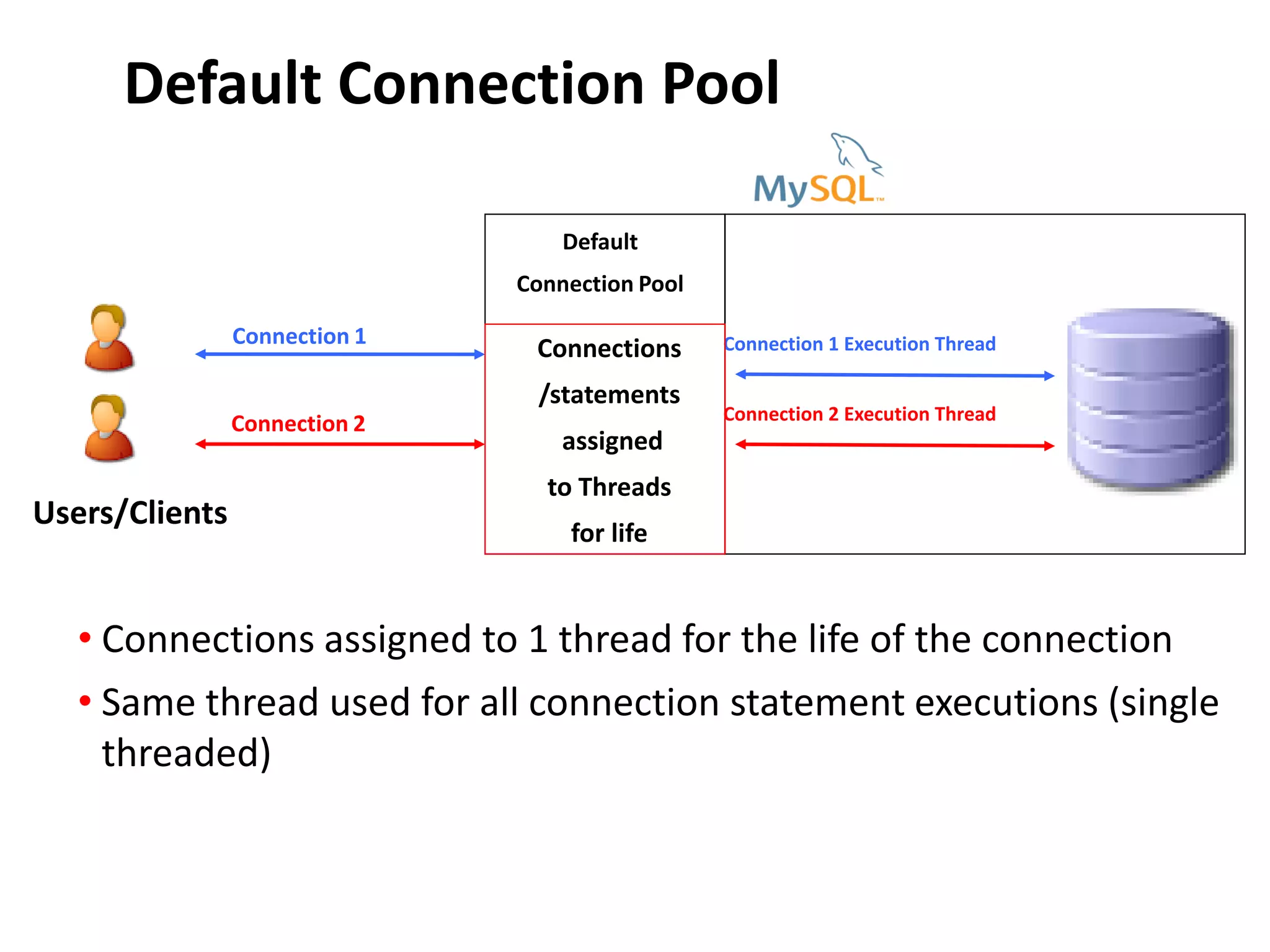 Default Connection Pool
Users/Clients
Connection 1
Default
Connection Pool
Connections
/statements
assigned
to Threads
for life
Connection 1 Execution Thread
Connection 2 Connection 2 Execution Thread
• Connections assigned to 1 thread for the life of the connection
• Same thread used for all connection statement executions (single
threaded)
 