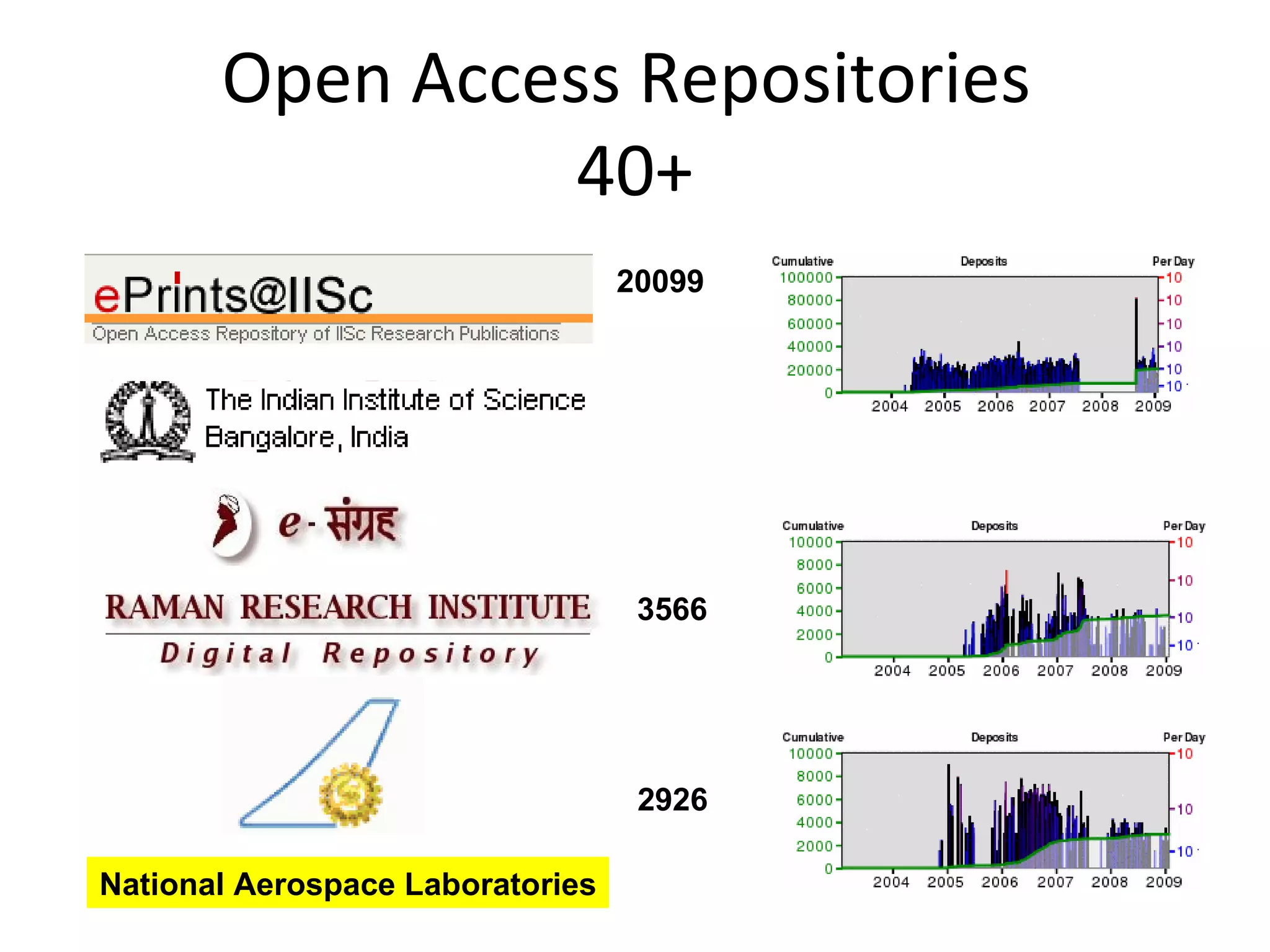 Open Access Repositories  40+ National Aerospace Laboratories 20099 3566 2926 