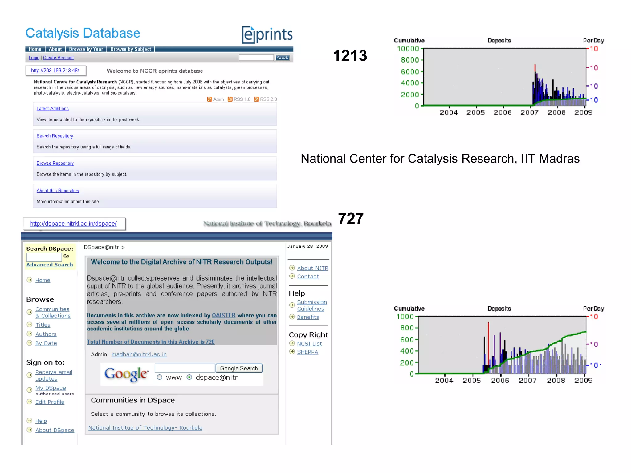 1213 National Center for Catalysis Research, IIT Madras 727 