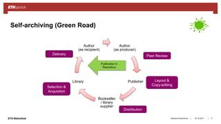 ||ETH-Bibliothek 18.10.2017Barbara Hirschmann 11
Self-archiving (Green Road)
Author
(as producer)
Publisher
Bookseller
/ library
supplier
Library
Author
(as recipient)
Peer Review
Layout &
Copy-editing
Distribution
Selection &
Acquistion
Delivery
Publication in
Repository
 