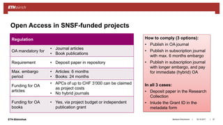 ||ETH-Bibliothek 18.10.2017Barbara Hirschmann 27
Open Access in SNSF-funded projects
Regulation
OA mandatory for
• Journal articles
• Book publications
Requirement • Deposit paper in repository
Max. embargo
period
• Articles: 6 months
• Books: 24 months
Funding for OA
articles
• APCs of up to CHF 3’000 can be claimed
as project costs
• No hybrid journals
Funding for OA
books
• Yes, via project budget or independent
publication grant
How to comply (3 options):
• Publish in OA journal
• Publish in subscription journal
with max. 6 months embargo
• Publish in subscription journal
with longer embargo, and pay
for immediate (hybrid) OA
In all 3 cases:
• Deposit paper in the Research
Collection
• Inlude the Grant ID in the
metadata form
 