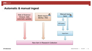 ||ETH-Bibliothek 18.10.2017Barbara Hirschmann 35
Automatic & manual ingest
Manual input
form
Web of Science /
Scopus: daily
automatic updates
Input form
DOI query
Batch import:
BibTex / RIS
New item in Research Collection
 