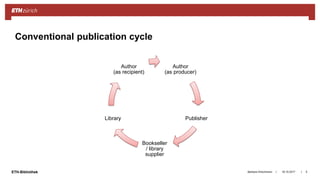||ETH-Bibliothek 18.10.2017Barbara Hirschmann 5
Conventional publication cycle
Author
(as producer)
Publisher
Bookseller
/ library
supplier
Library
Author
(as recipient)
 