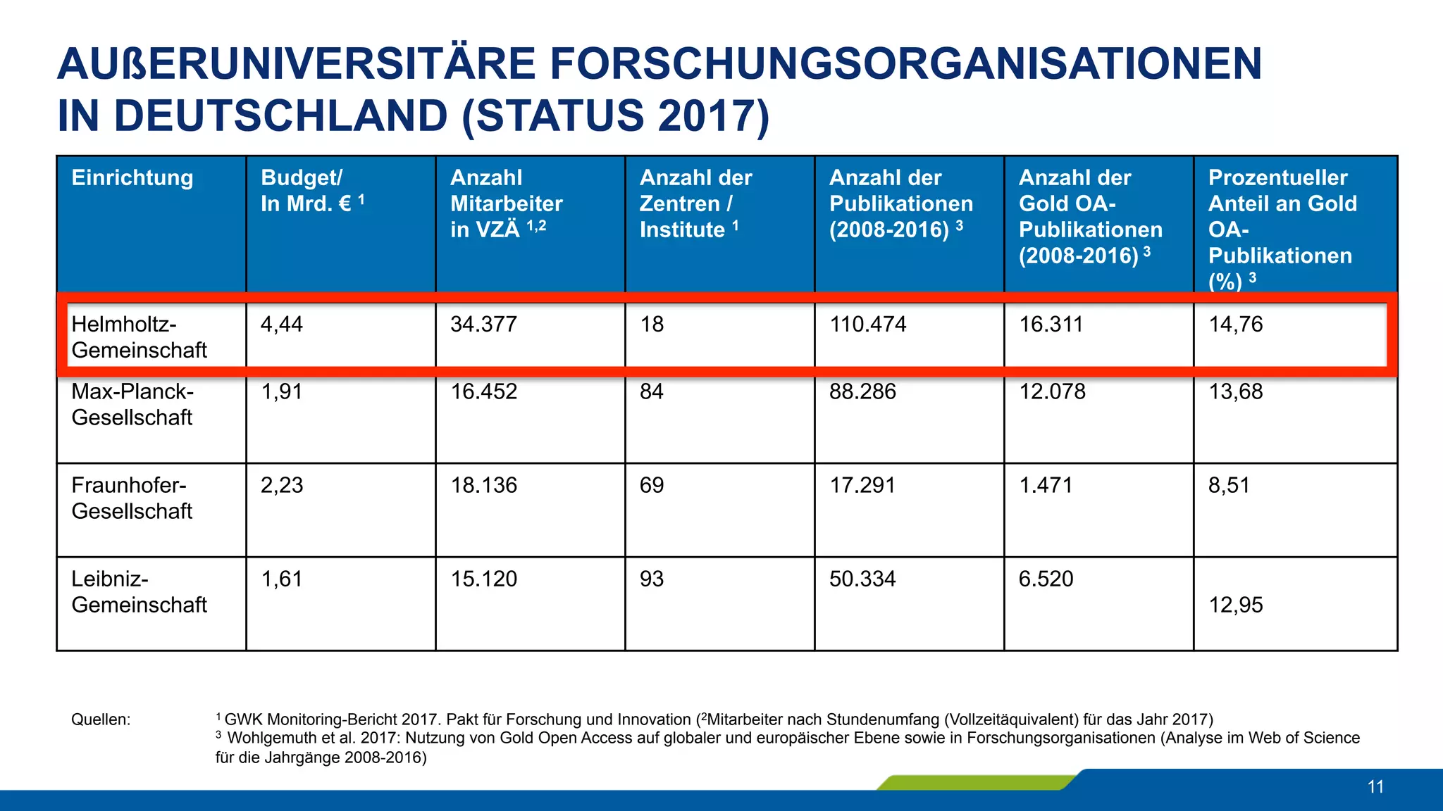 AUßERUNIVERSITÄRE FORSCHUNGSORGANISATIONEN
IN DEUTSCHLAND (STATUS 2017)
11
Einrichtung Budget/
In Mrd. € 1
Anzahl
Mitarbeiter
in VZÄ 1,2
Anzahl der
Zentren /
Institute 1
Anzahl der
Publikationen
(2008-2016) 3
Anzahl der
Gold OA-
Publikationen
(2008-2016) 3
Prozentueller
Anteil an Gold
OA-
Publikationen
(%) 3
Helmholtz-
Gemeinschaft
4,44 34.377 18 110.474 16.311 14,76
Max-Planck-
Gesellschaft
1,91 16.452 84 88.286 12.078 13,68
Fraunhofer-
Gesellschaft
2,23 18.136 69 17.291 1.471 8,51
Leibniz-
Gemeinschaft
1,61 15.120 93 50.334 6.520
12,95
Quellen: 1 GWK Monitoring-Bericht 2017. Pakt für Forschung und Innovation (2Mitarbeiter nach Stundenumfang (Vollzeitäquivalent) für das Jahr 2017)
3 Wohlgemuth et al. 2017: Nutzung von Gold Open Access auf globaler und europäischer Ebene sowie in Forschungsorganisationen (Analyse im Web of Science
für die Jahrgänge 2008-2016)
 