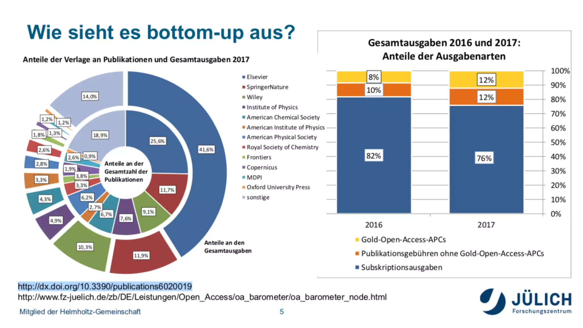 OPEN ACCESS: MONITORING
23
§  Beispiel: FZ Jülich
 