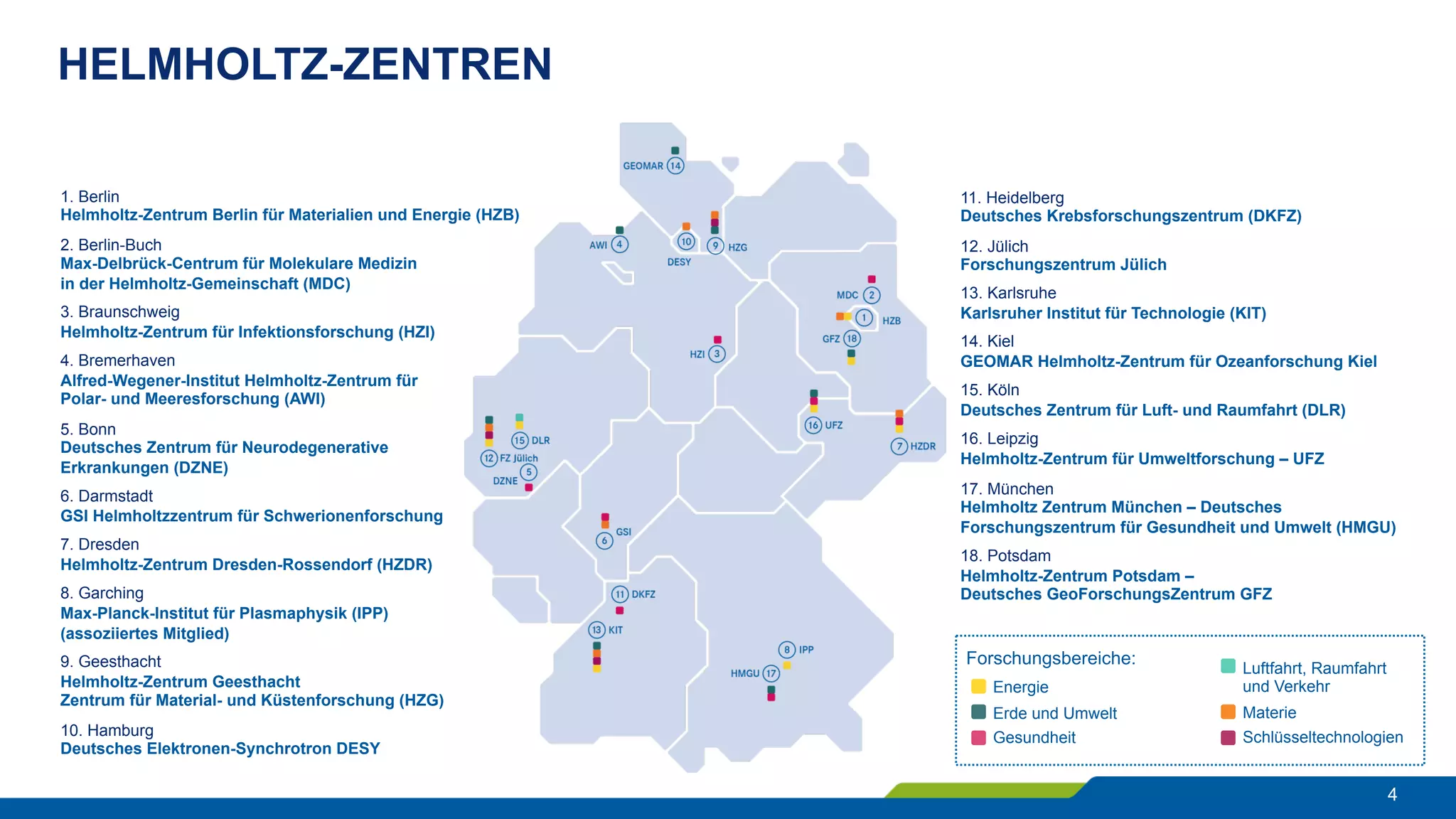 HELMHOLTZ-ZENTREN
4
11. Heidelberg
Deutsches Krebsforschungszentrum (DKFZ)
12. Jülich
Forschungszentrum Jülich
13. Karlsruhe
Karlsruher Institut für Technologie (KIT)
14. Kiel
GEOMAR Helmholtz-Zentrum für Ozeanforschung Kiel
15. Köln
Deutsches Zentrum für Luft- und Raumfahrt (DLR)
16. Leipzig
Helmholtz-Zentrum für Umweltforschung – UFZ
17. München
Helmholtz Zentrum München – Deutsches
Forschungszentrum für Gesundheit und Umwelt (HMGU)
18. Potsdam
Helmholtz-Zentrum Potsdam –
Deutsches GeoForschungsZentrum GFZ
Forschungsbereiche:
Energie
Erde und Umwelt
Gesundheit
Luftfahrt, Raumfahrt
und Verkehr
Materie
Schlüsseltechnologien
1. Berlin
Helmholtz-Zentrum Berlin für Materialien und Energie (HZB)
2. Berlin-Buch
Max-Delbrück-Centrum für Molekulare Medizin
in der Helmholtz-Gemeinschaft (MDC)
3. Braunschweig
Helmholtz-Zentrum für Infektionsforschung (HZI)
4. Bremerhaven
Alfred-Wegener-Institut Helmholtz-Zentrum für
Polar- und Meeresforschung (AWI)
5. Bonn
Deutsches Zentrum für Neurodegenerative
Erkrankungen (DZNE)
6. Darmstadt
GSI Helmholtzzentrum für Schwerionenforschung
7. Dresden
Helmholtz-Zentrum Dresden-Rossendorf (HZDR)
8. Garching
Max-Planck-Institut für Plasmaphysik (IPP)
(assoziiertes Mitglied)
9. Geesthacht
Helmholtz-Zentrum Geesthacht
Zentrum für Material- und Küstenforschung (HZG)
10. Hamburg
Deutsches Elektronen-Synchrotron DESY
 