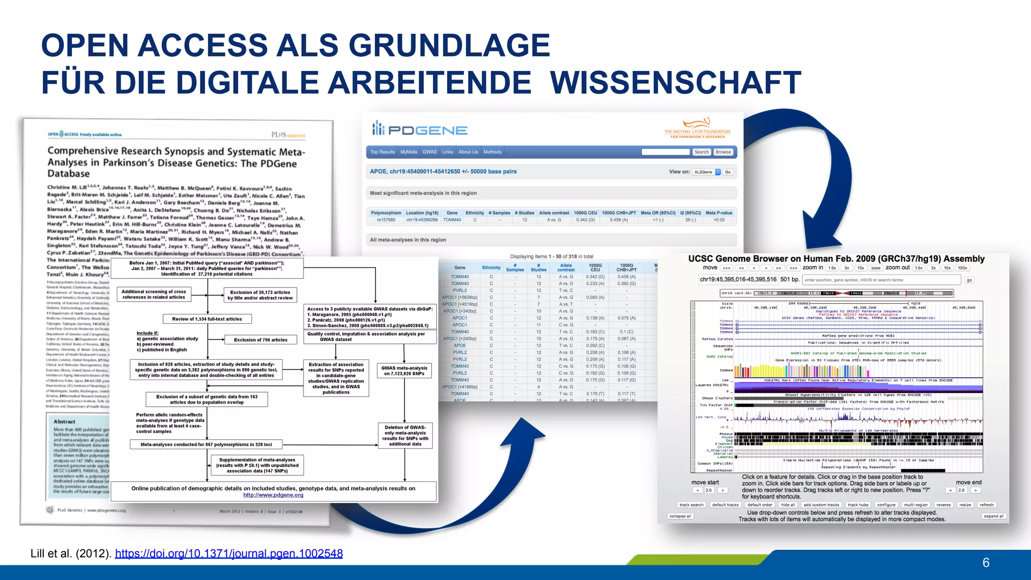 OPEN ACCESS ALS GRUNDLAGE
FÜR DIE DIGITALE ARBEITENDE WISSENSCHAFT
6
Lill et al. (2012). https://doi.org/10.1371/journal.pgen.1002548
 