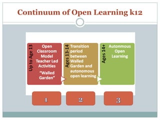 Continuum of Open Learning k12
 