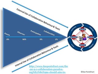 http://www.danpontefract.com/the
-90-9-1-collaboration-paradox-
org%E2%80%99s-should-aim-to-
 