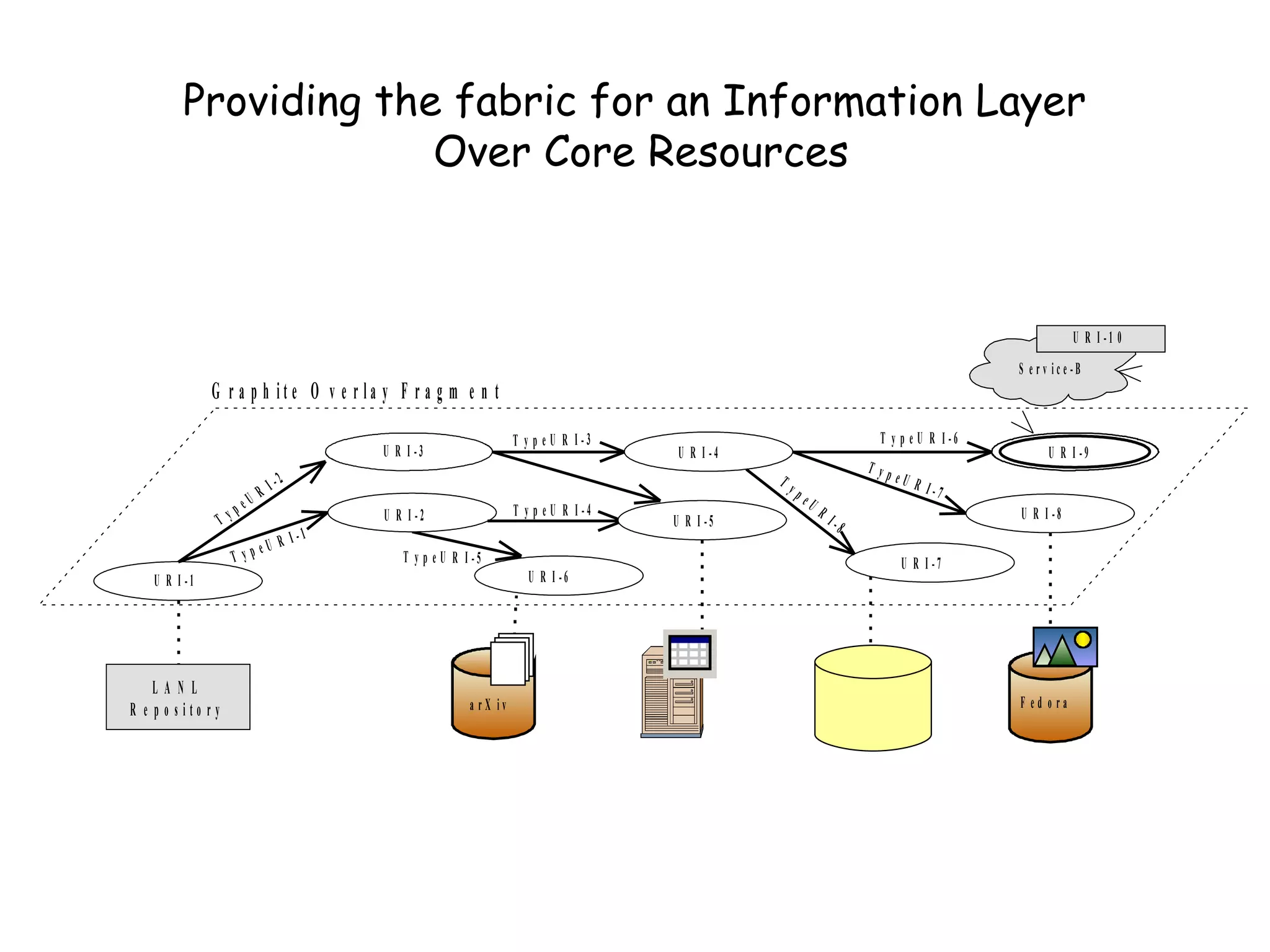 Providing the fabric for an Information Layer  Over Core Resources 