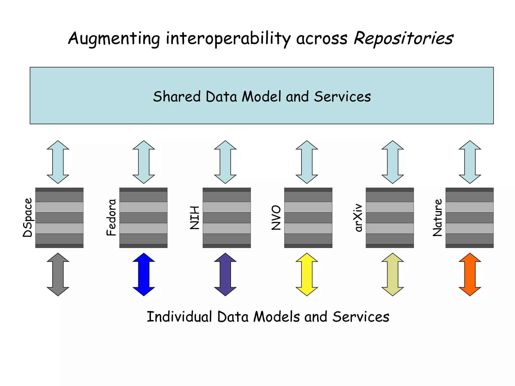 Augmenting interoperability across  Repositories DSpace Fedora NIH NVO arXiv Nature Individual Data Models and Services Shared Data Model and Services 