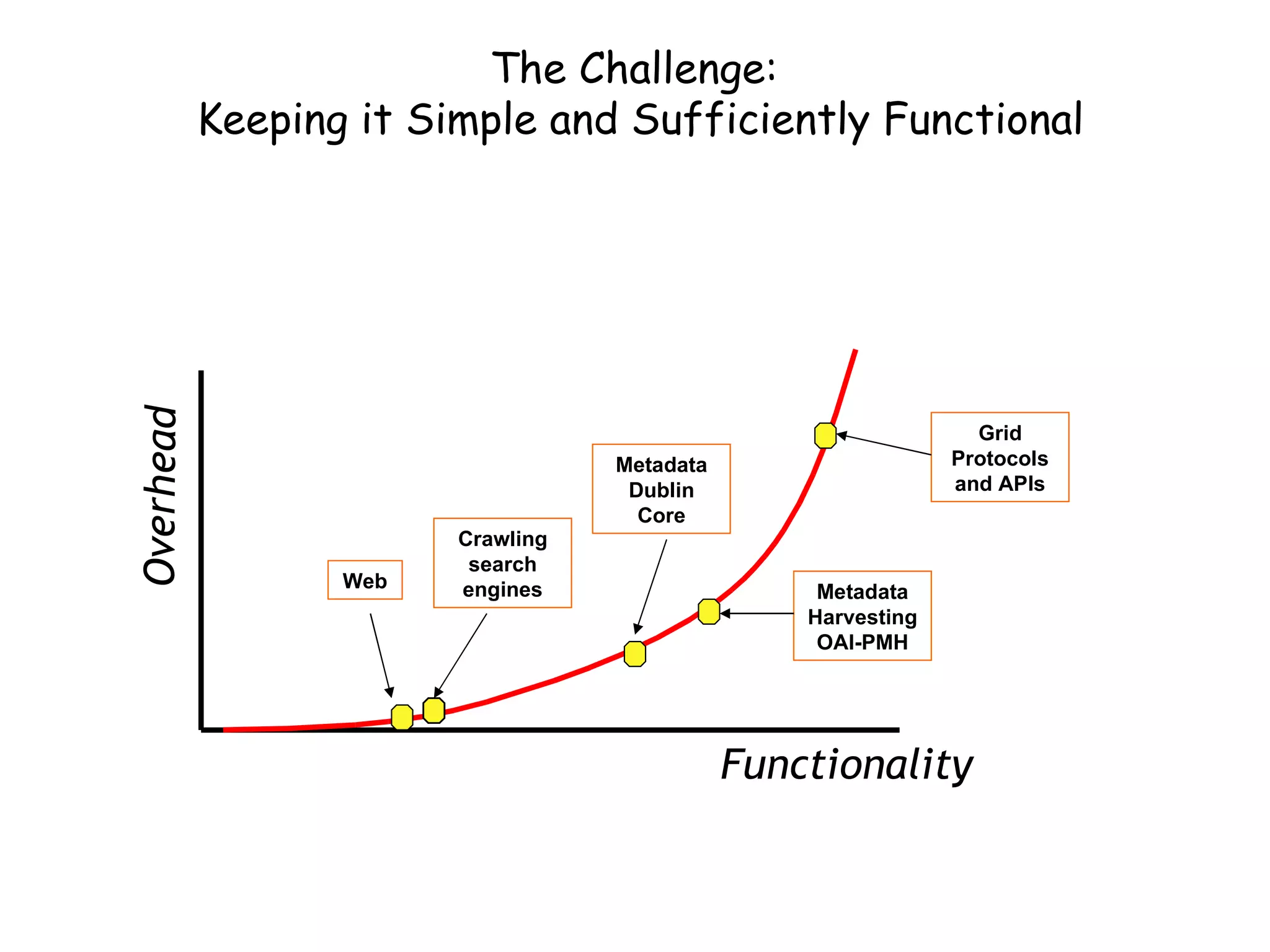 The Challenge:  Keeping it Simple and Sufficiently Functional Web Crawling search engines Metadata Dublin Core Metadata Harvesting OAI-PMH Grid Protocols and APIs Overhead Functionality 