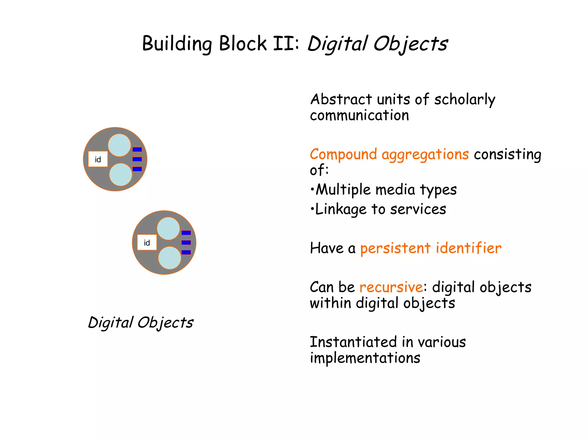 Building Block II:  Digital Objects Abstract units of scholarly communication  Compound aggregations  consisting of: Multiple media types Linkage to services Have a  persistent identifier Can be  recursive : digital objects within digital objects Instantiated in various implementations Digital Objects id id 