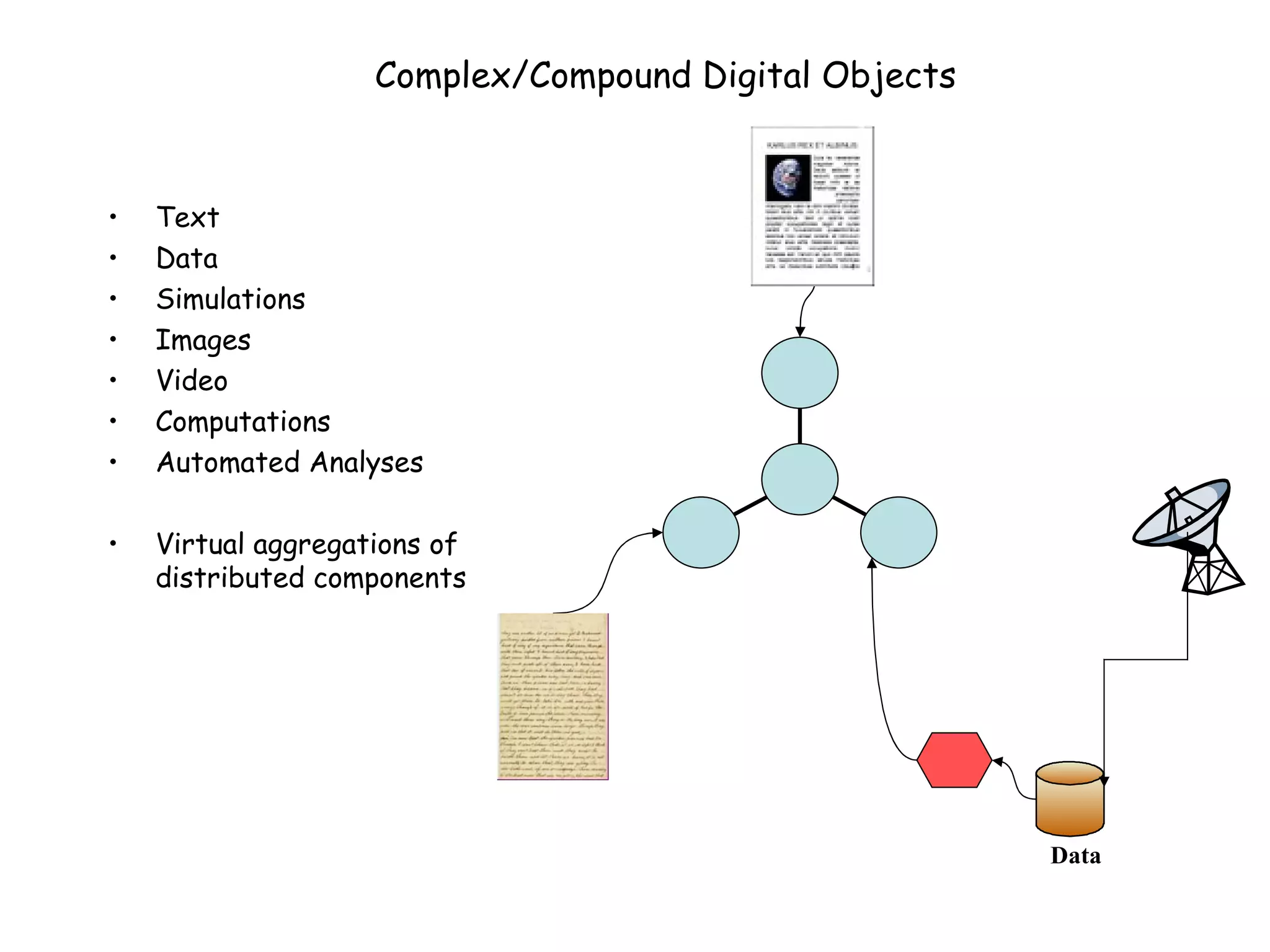 Complex/Compound Digital Objects Text Data Simulations Images Video Computations Automated Analyses Virtual aggregations of distributed components Data 