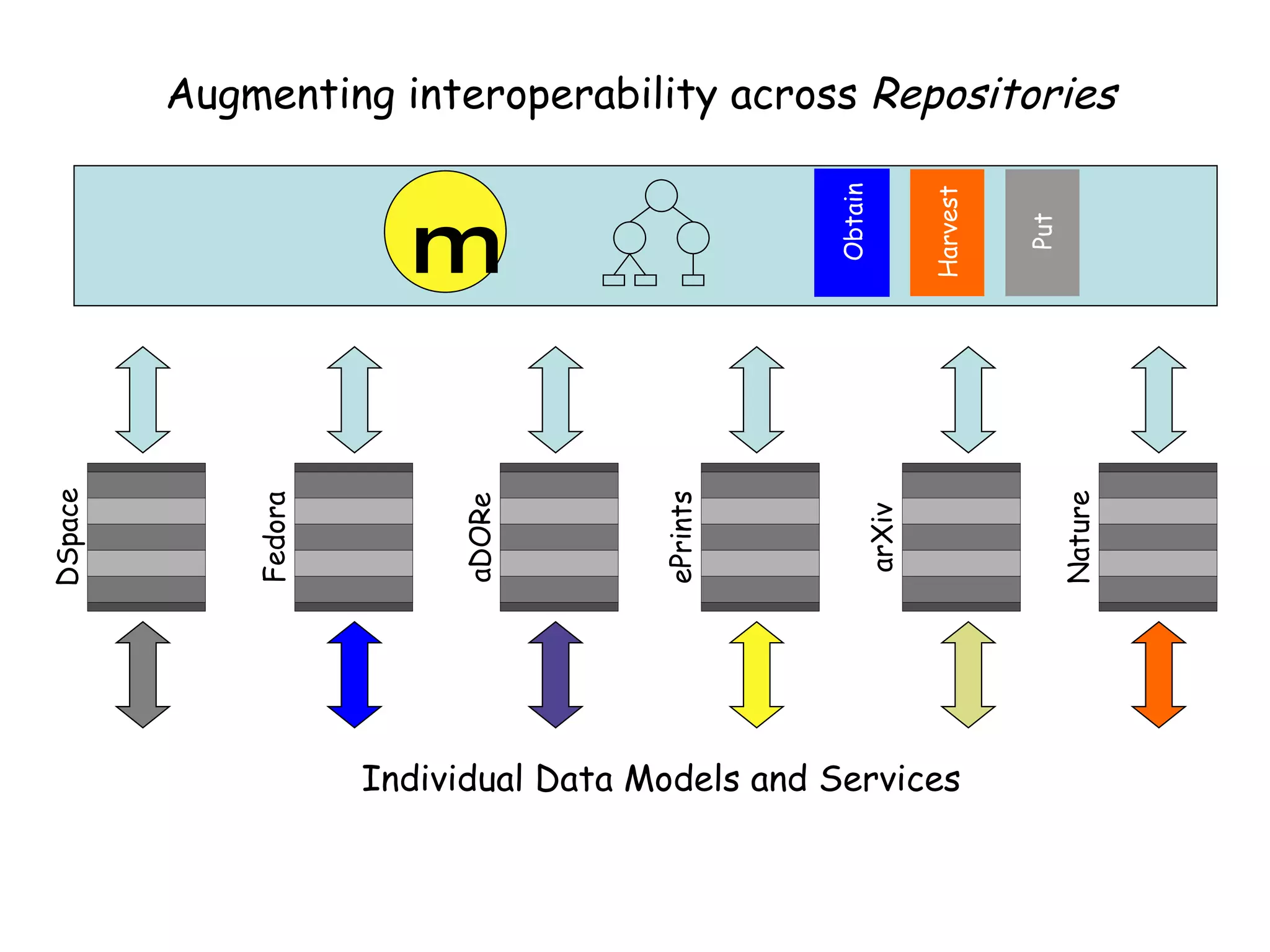 Augmenting interoperability across  Repositories DSpace Fedora aDORe ePrints arXiv Nature Individual Data Models and Services m Obtain Harvest Put 