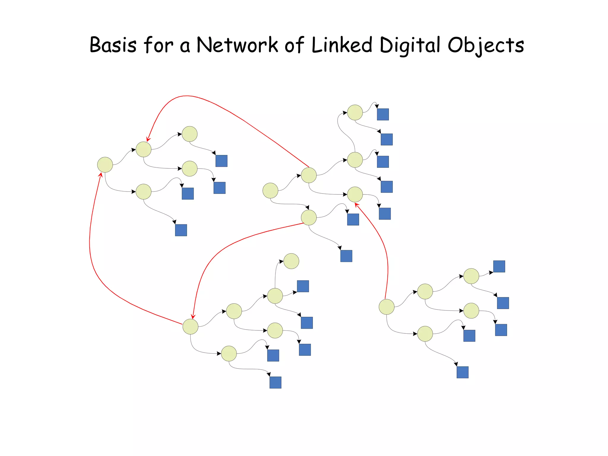 Basis for a Network of Linked Digital Objects 