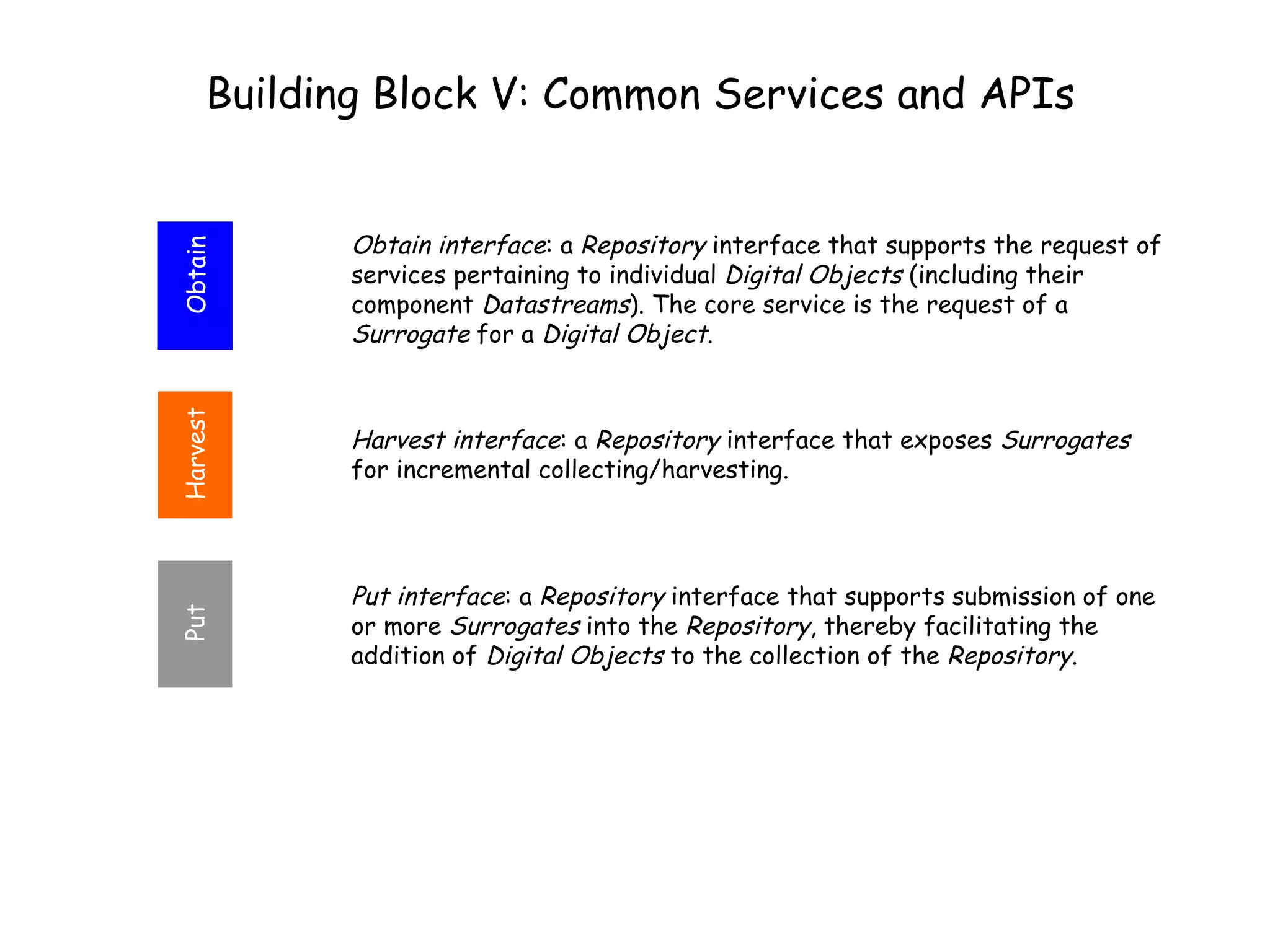 Obtain interface :  a  Repository  interface that supports the request of services pertaining to individual  Digital Objects  (including their component  Datastreams ). The core service is the request of a  Surrogate  for a  Digital Object . Building Block V: Common Services and APIs Harvest interface :  a  Repository  interface that exposes  Surrogates  for incremental collecting/harvesting. Put interface :  a  Repository  interface that supports submission of one or more  Surrogates  into the  Repository , thereby facilitating the addition of  Digital Objects  to the collection of the  Repository . Obtain Harvest Put 