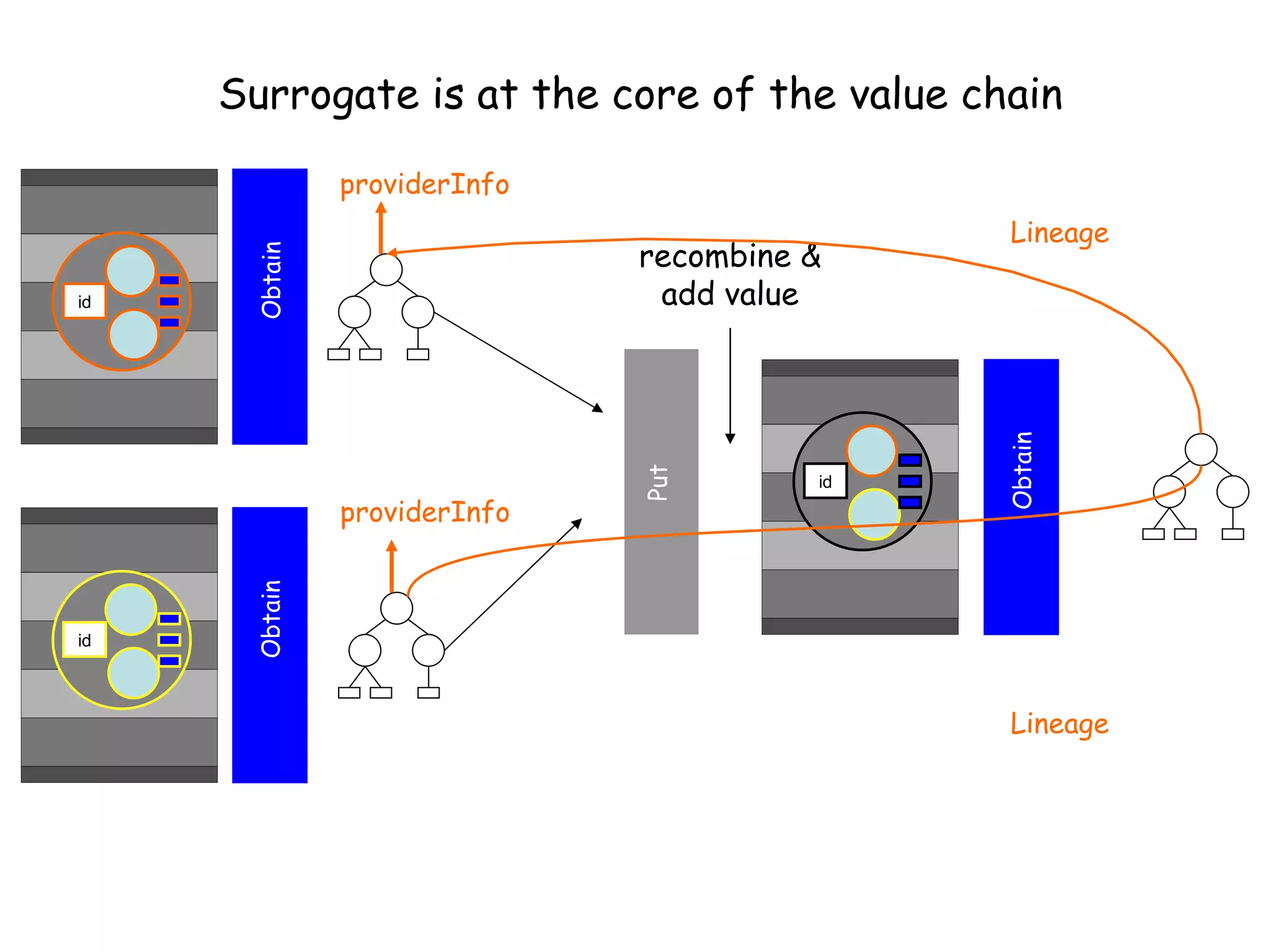 Surrogate is at the core of the value chain Lineage Lineage id id id Obtain Obtain Put Obtain recombine & add value providerInfo providerInfo 