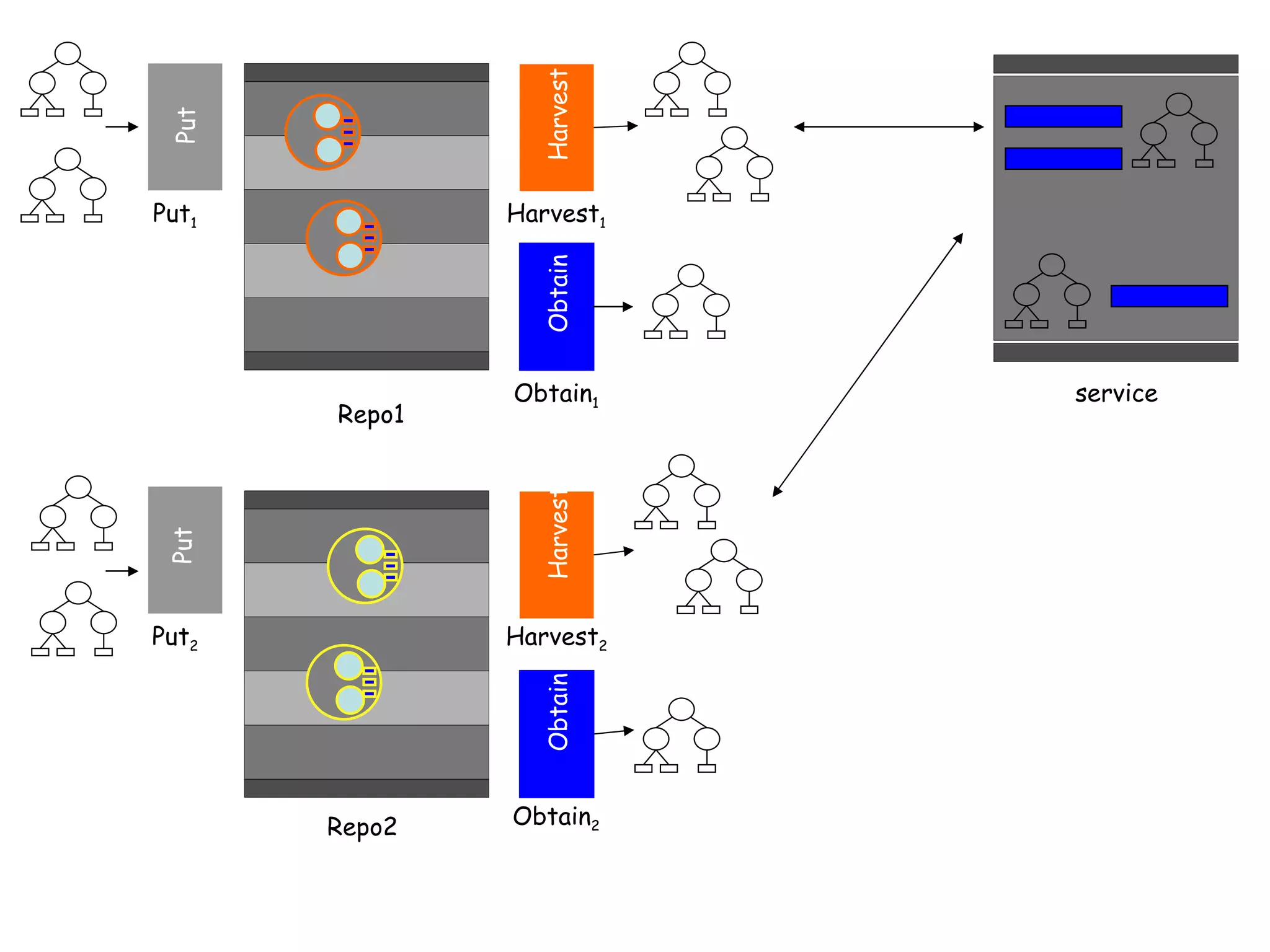 Repo1 Put 1 Harvest 1 Obtain 1 Obtain Harvest Put Repo2 Obtain Harvest Put 2 Harvest 2 Obtain 2 Put service 