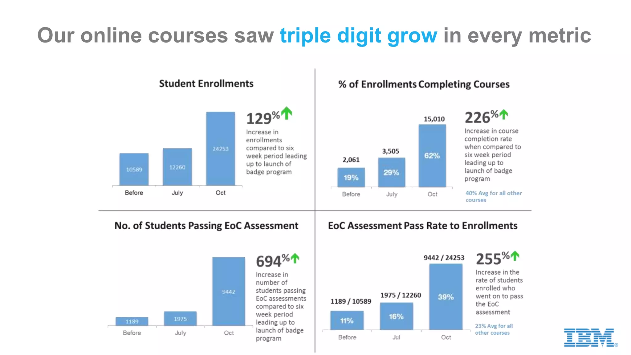 Our online courses saw triple digit grow in every metric
 