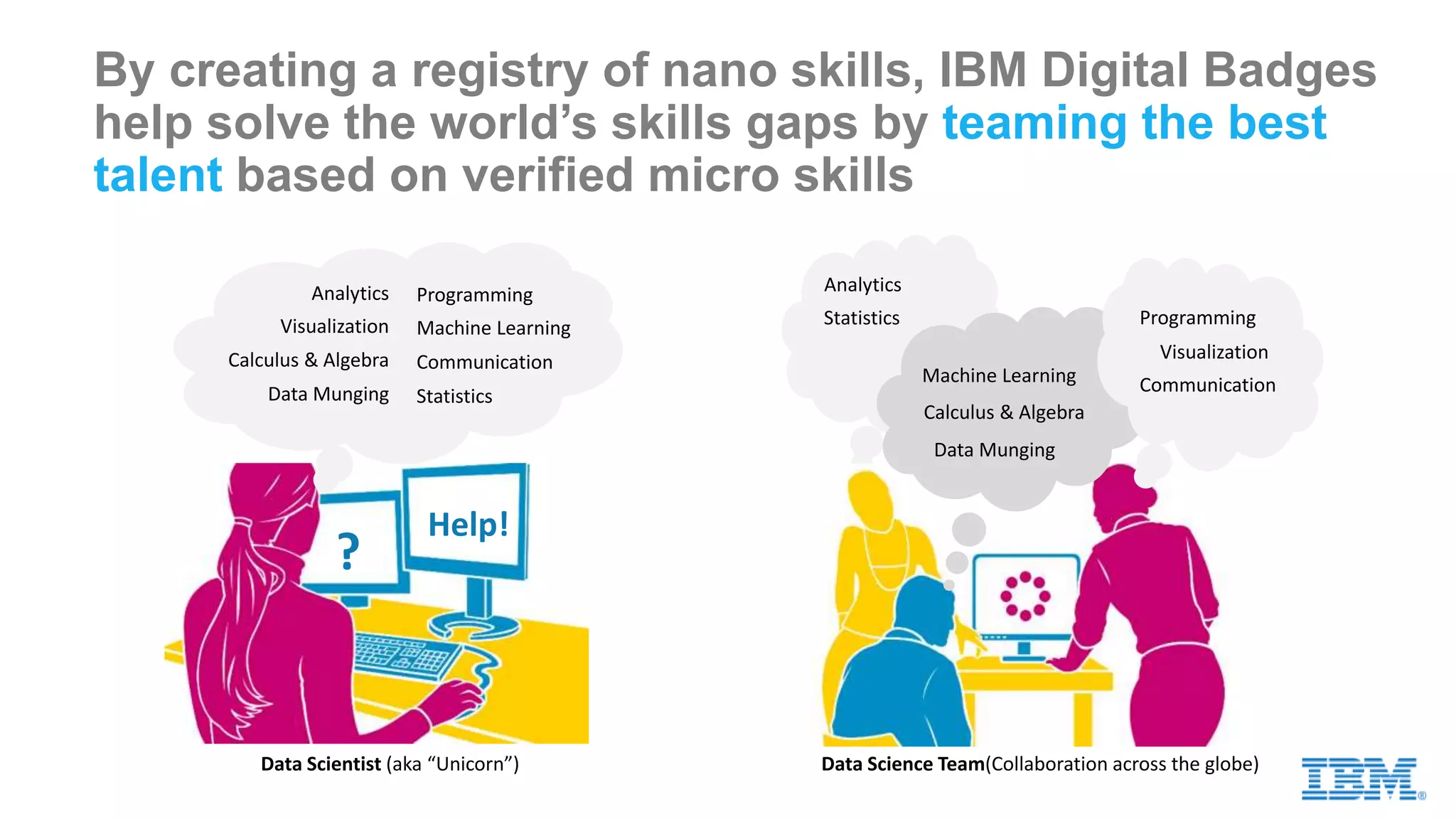 By creating a registry of nano skills, IBM Digital Badges
help solve the world’s skills gaps by teaming the best
talent based on verified micro skills
Analytics
Machine Learning
Statistics
Calculus & Algebra
Data Munging
Visualization
Communication
Programming Analytics
Machine Learning
Statistics
Calculus & Algebra
Data Munging
Visualization
Communication
Programming
Data Scientist (aka “Unicorn”) Data Science Team(Collaboration across the globe)
?
Help!
 