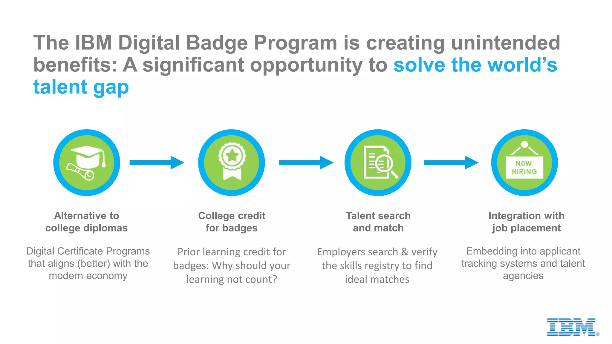 The IT industry is looking to IBM to provide leadership as
they develop digital credential programs
Microsoft, Cisco and Project Management Institute and others consulted
with IBM and have now launched digital badge programs
 