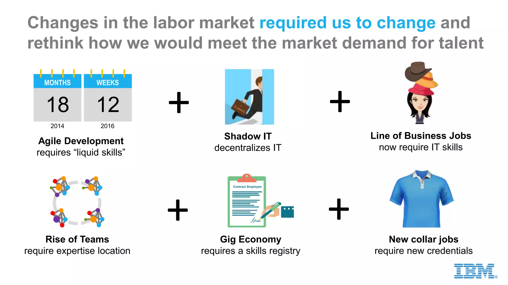 Changes in the labor market required us to change and
rethink how we would meet the market demand for talent
Line of Business Jobs
now require IT skills
Gig Economy
requires a skills registry
Agile Development
requires “liquid skills”
Rise of Teams
require expertise location
Shadow IT
decentralizes IT
New collar jobs
require new credentials
Contract Employee
MONTHS
18
WEEKS
12
2014 2016
+ +
+ +
 