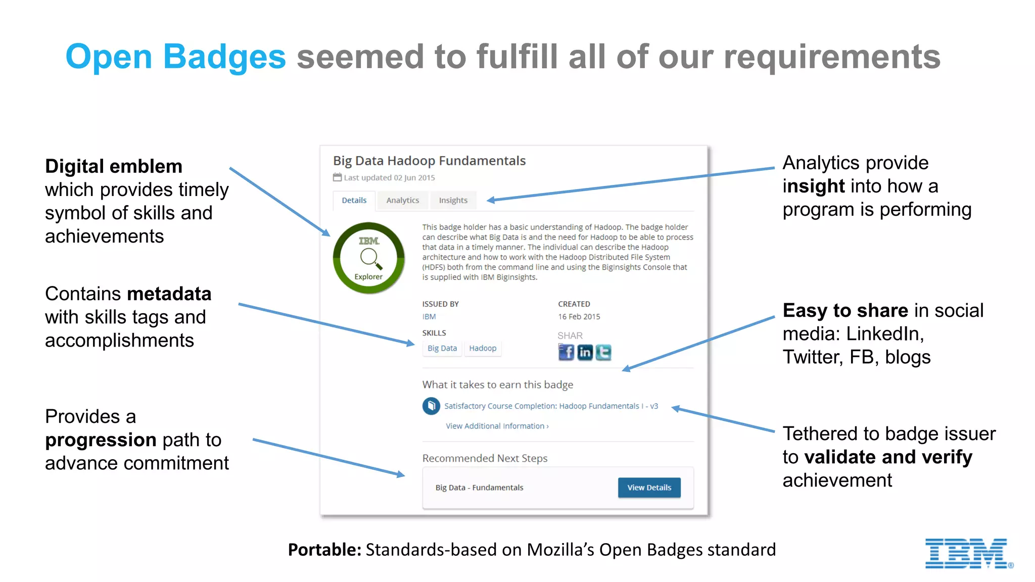 Digital emblem
which provides timely
symbol of skills and
achievements
SHAR
E
Contains metadata
with skills tags and
accomplishments
Easy to share in social
media: LinkedIn,
Twitter, FB, blogs
Tethered to badge issuer
to validate and verify
achievement
Provides a
progression path to
advance commitment
Analytics provide
insight into how a
program is performing
Open Badges seemed to fulfill all of our requirements
Portable: Standards-based on Mozilla’s Open Badges standard
 