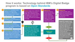How it works: Technology behind IBM’s Digital Badge
program is based on Open Standards
Badge earner candidate
completes activity and qualifies to
earn an IBM badge
IBM badge issuer Initiates a
notification to inform the badge
candidate of eligibility to earn and
claim an IBM badge
IBM badge issuer submits badge
earner name, email address, and
badge credential earned to the
Acclaim badge earner notification
system via secure, encrypted file
upload procedure or through a
secure API
Acclaim badge earner notification
system generates and sends a
badge claim notification email to
the badge earner to alert them of
the IBM badge earned, and to
provide instructions for accepting
the badge
Badge earner receives badge
claim notification and must
initiate step 1 of a 2-step opt-in
procedure to obtain their badge.
Step 1 requires the badge earner
to click the “Accept” button
within the badge claim
notification email to OPT IN
Badge Earner
“accepts?”
YES
NO
Badge Earner
Directed to Pearson
Acclaim web site. Must
create a profile on
Acclaim, and accept
Acclaim terms before
badge can be claimed
and added to the
badge earner’s profile.
Badge Earner
Completes profile, claims
badge and is presented with a
range of opt-in based options
for sharing the badge
publically, etc.
2
1
3
4
5
6
7 8Badge earner candidate enrolls,
registers, or declares their
candidacy in an IBM related
activity/program where a digital
badge can be earned.
Badge NOT accepted. Badge
earner details archived within
Acclaim for period of time
specified by IBM, but not
longer than IBM has an
agreement with Acclaim. This
allows the badge to be
claimed in the future, and
provides IBM with
claimed/unclaimed badge
reporting metrics. Badge
earner details are not used for
any further purpose by
Acclaim.
 