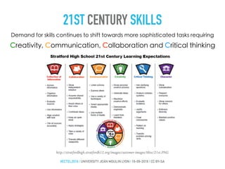 21ST CENTURY SKILLS
#ECTEL2016 | UNIVERSITY JEAN MOULIN LYON | 16-09-2016 | CC BY-SA
http://stratfordhigh.stratfordk12.org/images/customer-images/Misc/21st.PNG
Demand for skills continues to shift towards more sophisticated tasks requiring
Creativity, Communication, Collaboration and Critical thinking
 