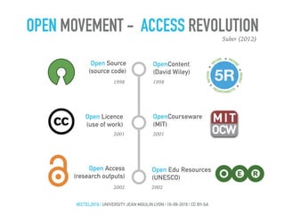 OPEN MOVEMENT - ACCESS REVOLUTION
Open Licence
(use of work)
Open Access
(research outputs)
Open Source
(source code)
1998
OpenContent
(David Wiley)
1998
2001
OpenCourseware
(MIT)
2001
Suber (2012)
2002
Open Edu Resources
(UNESCO)
2002
#ECTEL2016 | UNIVERSITY JEAN MOULIN LYON | 16-09-2016 | CC BY-SA
 