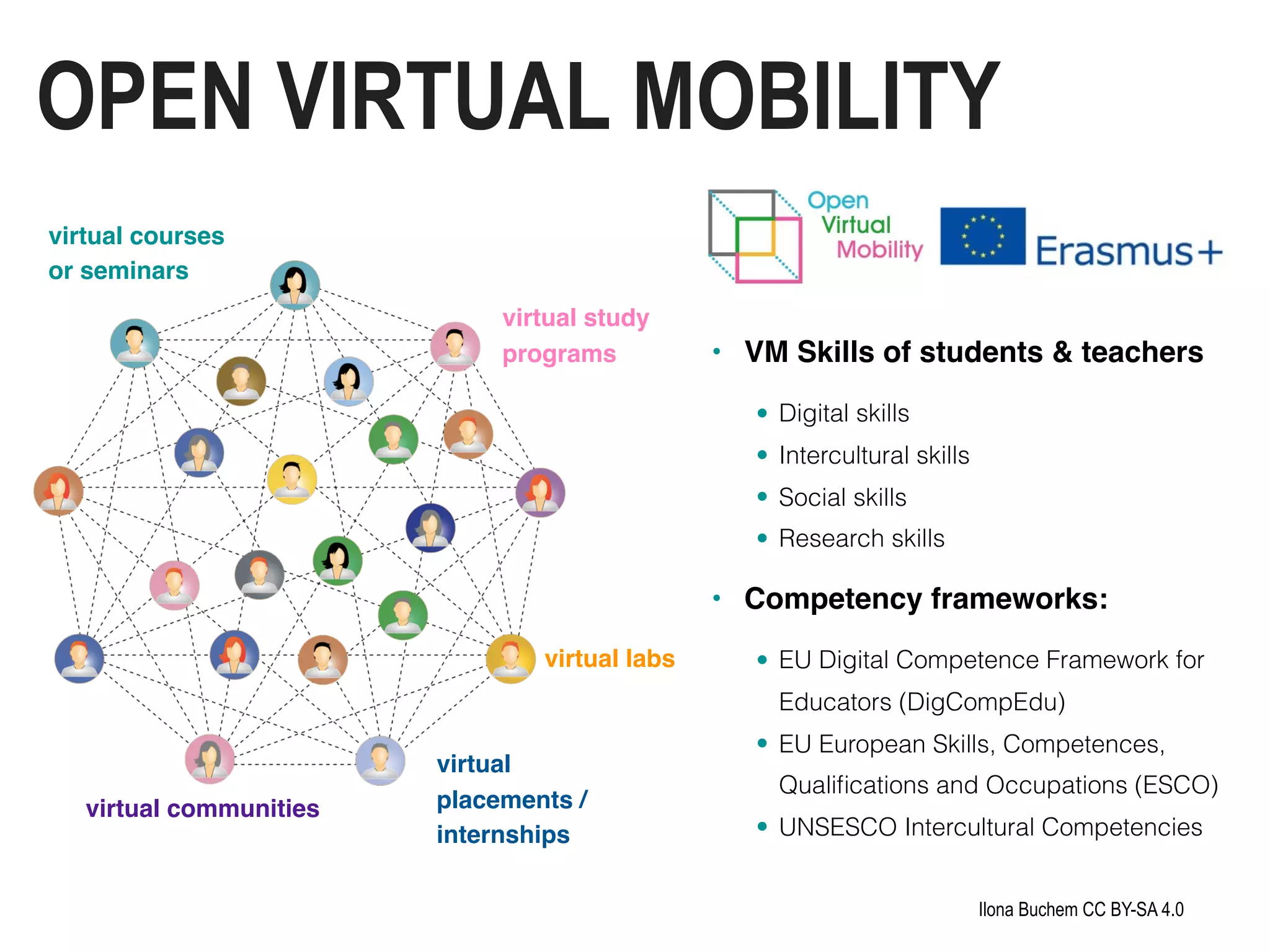 OPEN VIRTUAL MOBILITY
virtual courses
or seminars
virtual study
programs
virtual
placements /
internships
virtual labs
virtual communities
• VM Skills of students & teachers
• Digital skills
• Intercultural skills
• Social skills
• Research skills
• Competency frameworks:
• EU Digital Competence Framework for
Educators (DigCompEdu)
• EU European Skills, Competences,
Qualiﬁcations and Occupations (ESCO)
• UNSESCO Intercultural Competencies
Ilona Buchem CC BY-SA 4.0
 