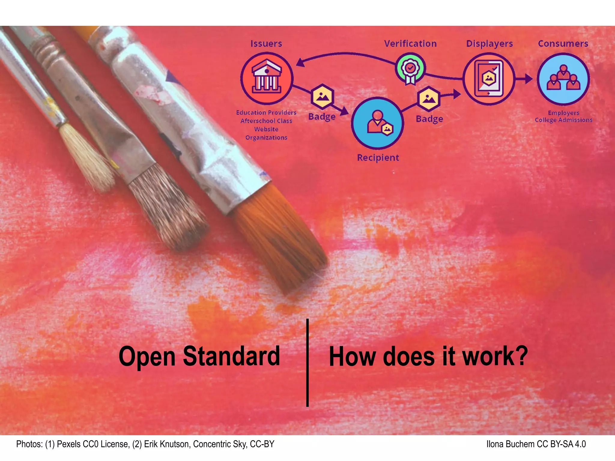 Photos: (1) Pexels CC0 License, (2) Erik Knutson, Concentric Sky, CC-BY Ilona Buchem CC BY-SA 4.0
Open Standard How does it work?
 