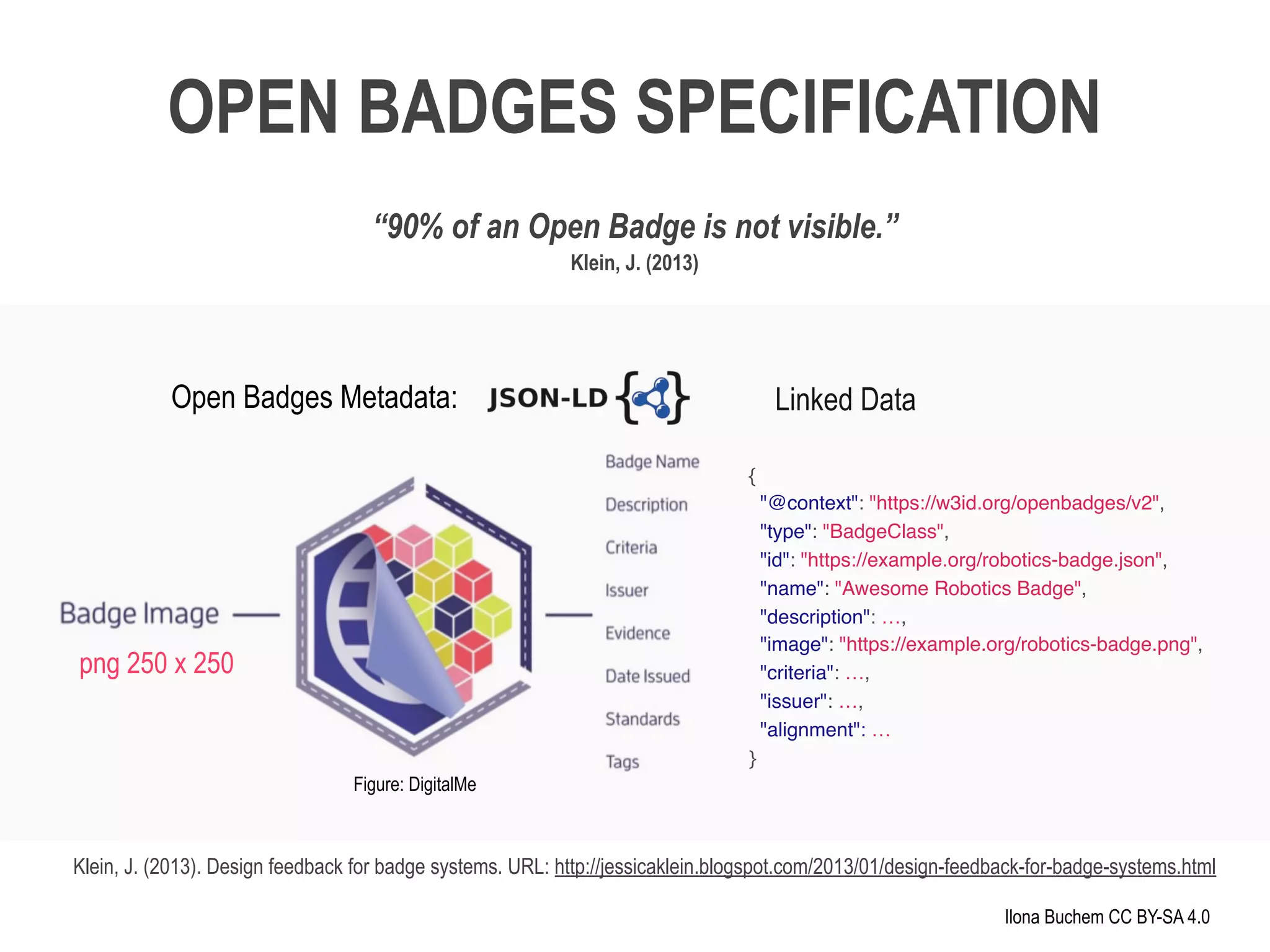 Ilona Buchem CC BY-SA 4.0
{
"@context": "https://w3id.org/openbadges/v2",
"type": "BadgeClass",
"id": "https://example.org/robotics-badge.json",
"name": "Awesome Robotics Badge",
"description": …,
"image": "https://example.org/robotics-badge.png",
"criteria": …,
"issuer": …,
"alignment": …
}
Linked Data
png 250 x 250
Open Badges Metadata:
OPEN BADGES SPECIFICATION
“90% of an Open Badge is not visible.”
Klein, J. (2013)
Klein, J. (2013). Design feedback for badge systems. URL: http://jessicaklein.blogspot.com/2013/01/design-feedback-for-badge-systems.html
Figure: DigitalMe
 