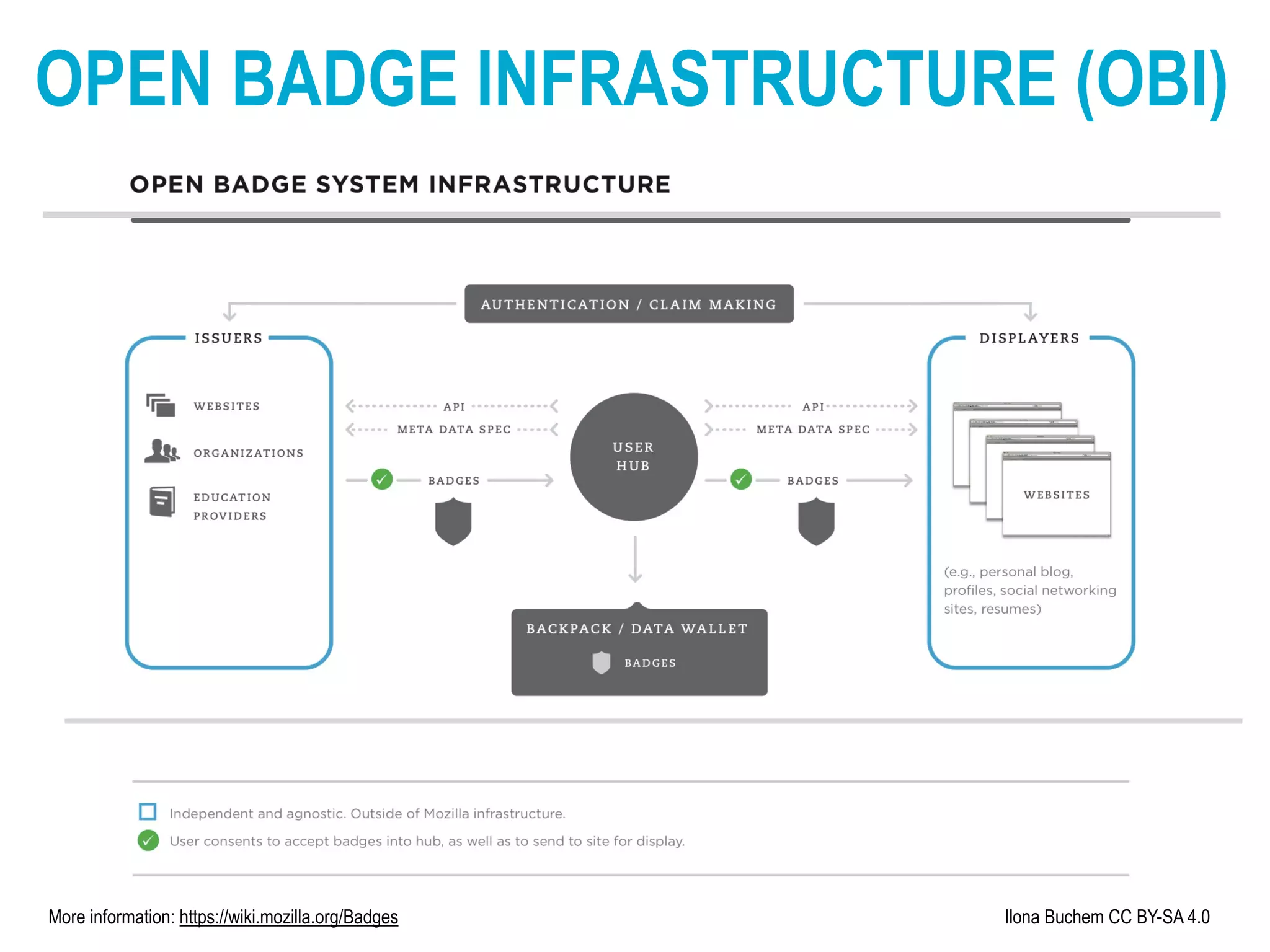 OPEN BADGE INFRASTRUCTURE (OBI)
Ilona Buchem CC BY-SA 4.0More information: https://wiki.mozilla.org/Badges
 