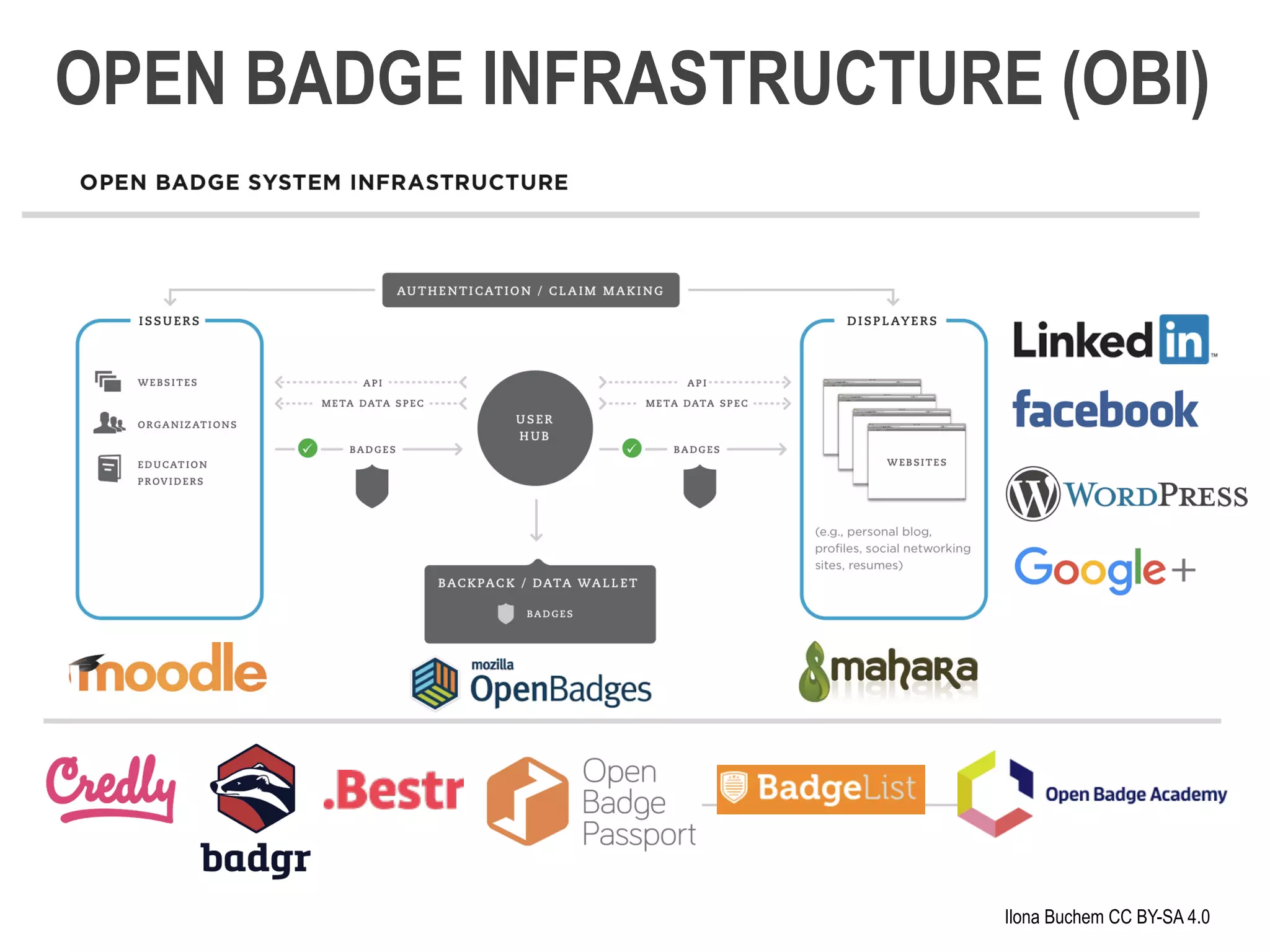 Ilona Buchem CC BY-SA 4.0
OPEN BADGE INFRASTRUCTURE (OBI)
 