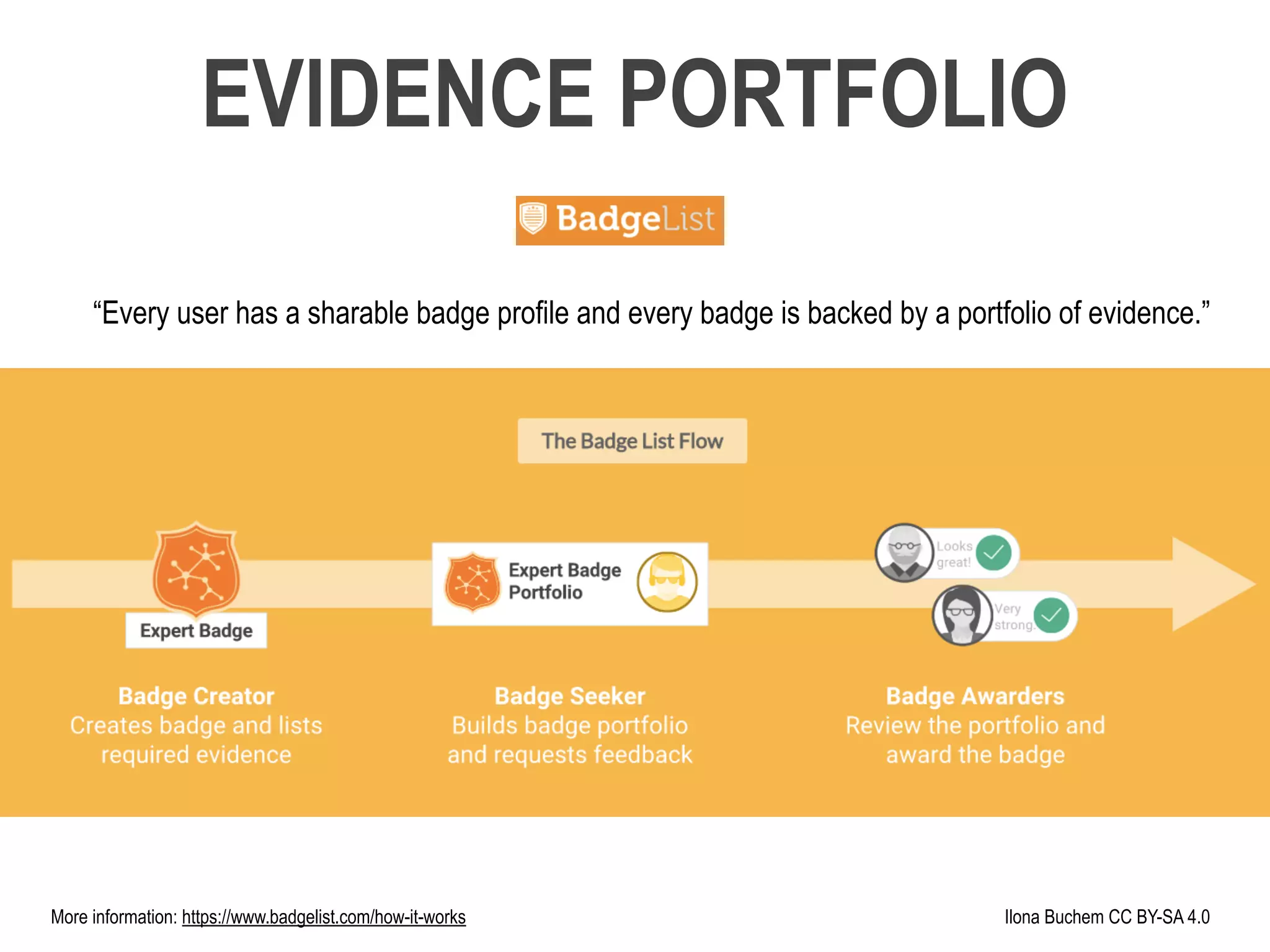 Ilona Buchem CC BY-SA 4.0More information: https://www.badgelist.com/how-it-works
EVIDENCE PORTFOLIO
“Every user has a sharable badge profile and every badge is backed by a portfolio of evidence.”
 