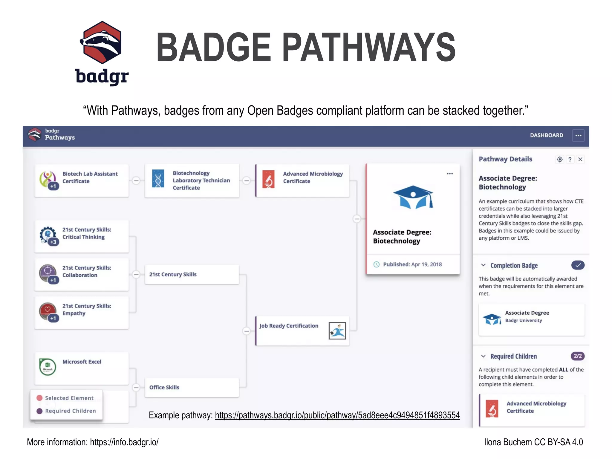 Ilona Buchem CC BY-SA 4.0More information: https://info.badgr.io/
BADGE PATHWAYS
Example pathway: https://pathways.badgr.io/public/pathway/5ad8eee4c9494851f4893554
“With Pathways, badges from any Open Badges compliant platform can be stacked together.”
 