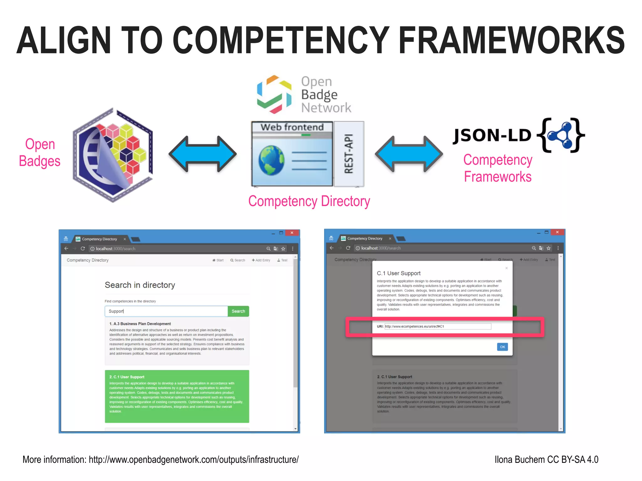 Ilona Buchem CC BY-SA 4.0
ALIGN TO COMPETENCY FRAMEWORKS
Open  
Badges
Competency Directory
Competency  
Frameworks
More information: http://www.openbadgenetwork.com/outputs/infrastructure/
 