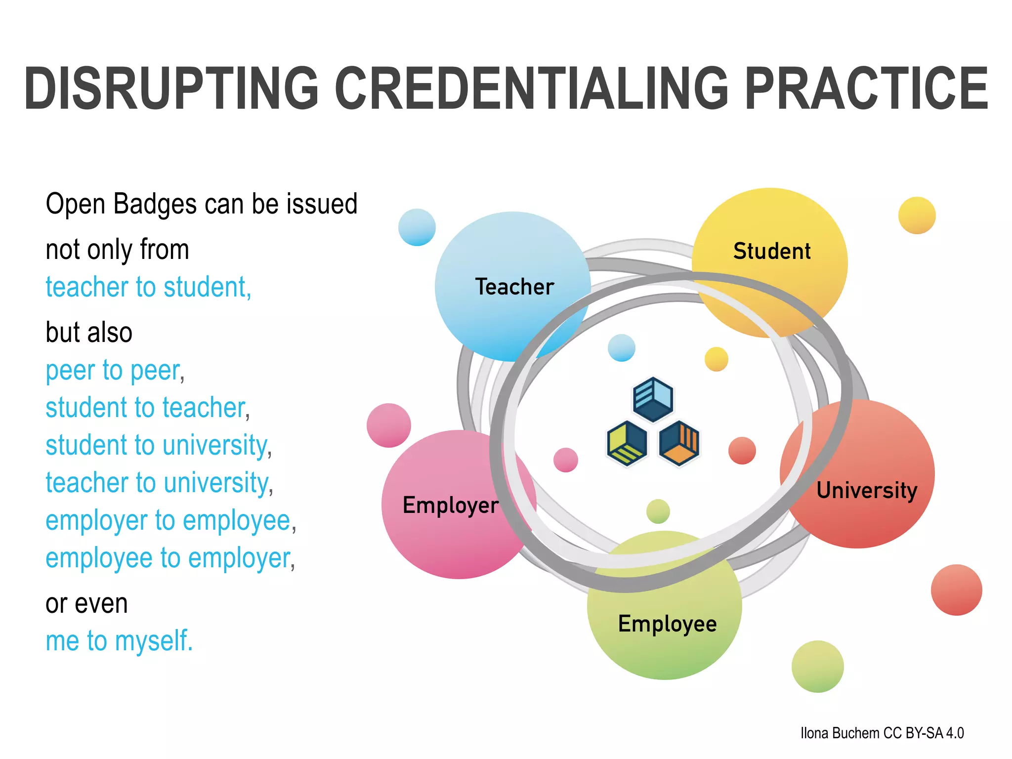 Open Badges can be issued
not only from
teacher to student,
but also
peer to peer,
student to teacher,
student to university,
teacher to university,
employer to employee,
employee to employer,
or even
me to myself.
Student
Employee
Teacher
University
Employer
DISRUPTING CREDENTIALING PRACTICE
Ilona Buchem CC BY-SA 4.0
 